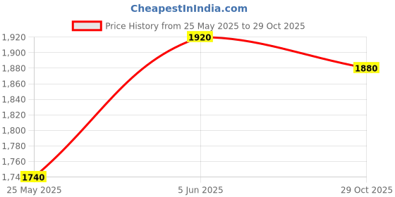 amazon.in aurelia Women's White Polka Dobby Pure Cotton Blazer, Blue Printed Top and Pants Set aurelia Price History Graph from 25 May 2025 to 29 Oct 2025