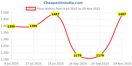 amazon.in janasya Women's White Pure Cotton Floral Printed A-line Maternity Kurta janasya Price History Graph from 8 Jul 2025 to 29 Nov 2025