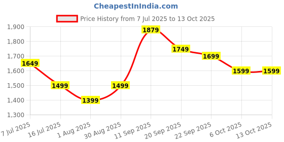 amazon.in indo era Women's White Pure Cotton Printed A-Line Kurta & Palazzo with Dupatta Set (IESTR6301) indo era Price History Graph from 7 Jul 2025 to 12 Oct 2025