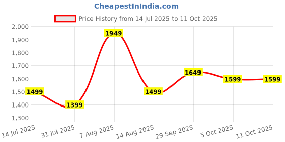 amazon.in indo era Women's White Pure Cotton Printed A-Line Kurta & Palazzo with Dupatta Set (IESTR6301) indo era Price History Graph from 14 Jul 2025 to 11 Oct 2025