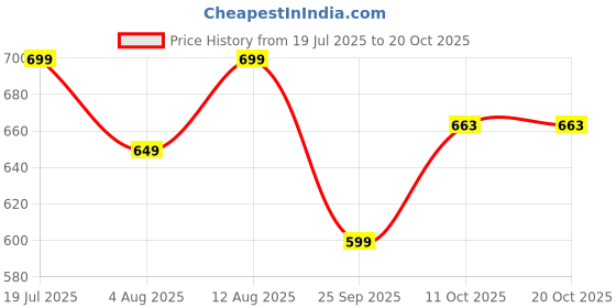 amazon.in akhilam Women's White Pure Cotton Saree With Unstitched Blouse Piece akhilam Price History Graph from 19 Jul 2025 to 19 Oct 2025