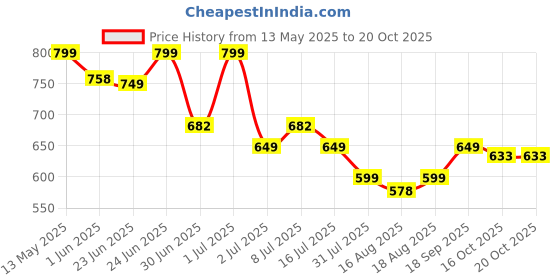 amazon.in miss chase Women's White Regular High Rise Clean Look Regular Stretchable Denim Shorts miss chase Price History Graph from 13 May 2025 to 20 Oct 2025