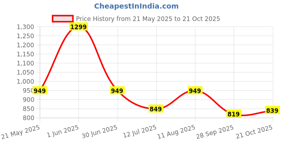 amazon.in fiorra Women's White Schiffli Work Cotton Skater Dress fiorra Price History Graph from 21 May 2025 to 21 Oct 2025