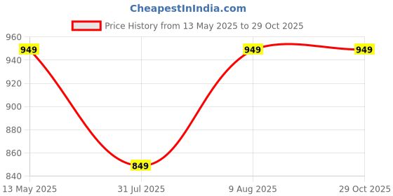 amazon.in fiorra Women's White Schiffli Work Cotton Skater Dress fiorra Price History Graph from 13 May 2025 to 29 Oct 2025