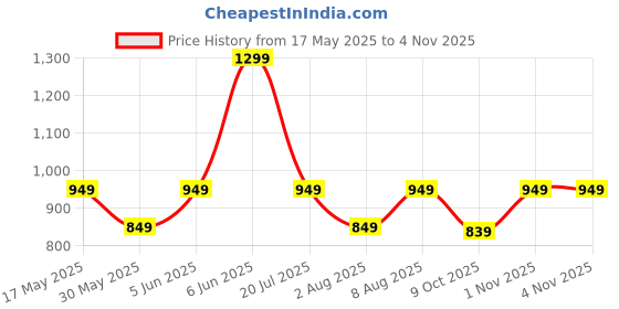 amazon.in fiorra Women's White Schiffli Work Cotton Skater Dress fiorra Price History Graph from 17 May 2025 to 3 Nov 2025
