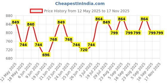 amazon.in dolce crudo Women's White Skinny High Rise Clean Look Bleached Cropped Stretchable Denim Jeans dolce crudo Price History Graph from 12 May 2025 to 17 Nov 2025