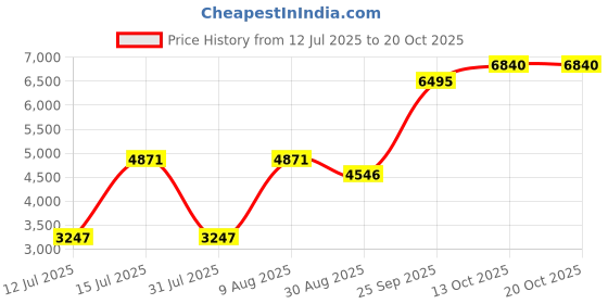 amazon.in woodland Women’s White Solid Regular Fit Quilted Lightweight Windproof & Water-Resistant with Cozy Hood & Zipped Pockets – Stylish Winter Vest for & Casual Wear woodland Price History Graph from 12 Jul 2025 to 20 Oct 2025