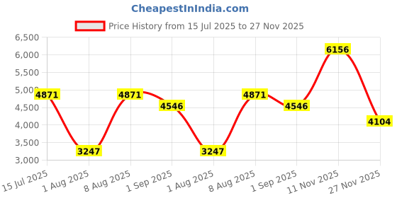 amazon.in woodland Women’s White Solid Regular Fit Quilted Lightweight Windproof & Water-Resistant with Cozy Hood & Zipped Pockets – Stylish Winter Vest for & Casual Wear woodland Price History Graph from 15 Jul 2025 to 27 Nov 2025