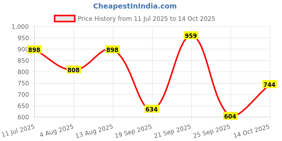 amazon.in shoetopia Womens White Solid Zipper Block Heeled Boots shoetopia Price History Graph from 11 Jul 2025 to 14 Oct 2025