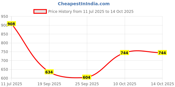 amazon.in shoetopia Womens White Solid Zipper Block Heeled Boots shoetopia Price History Graph from 11 Jul 2025 to 14 Oct 2025