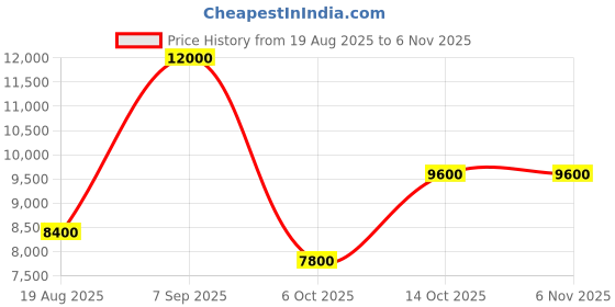 amazon.in guess Women's White Striped Round Neck Long Sleeves Sweater guess Price History Graph from 19 Aug 2025 to 6 Nov 2025