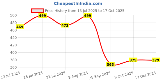 amazon.in janasya Women's White Weaved Cotton A-Line Top janasya Price History Graph from 13 Jul 2025 to 16 Oct 2025