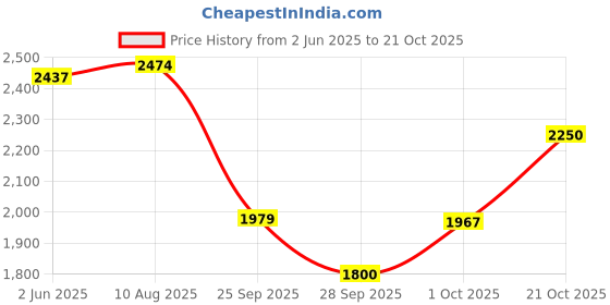 amazon.in puma Women's Whizzlite Sneaker puma Price History Graph from 2 Jun 2025 to 21 Oct 2025