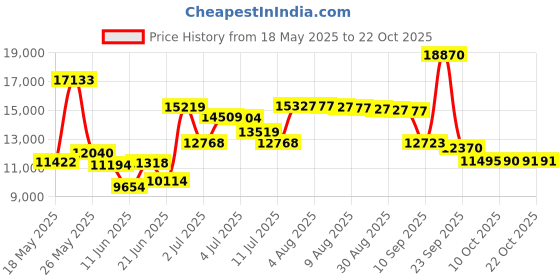 amazon.in slim-sation Women's Wide Band Pull on Skort, Stone, 10 slim-sation Price History Graph from 18 May 2025 to 21 Oct 2025
