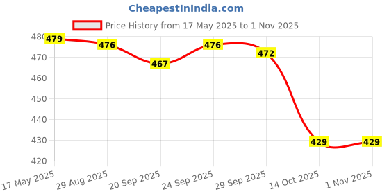 amazon.in jazzy pearls Women's Wide Head Wrap Elastic Headband for Sports, Running, Yoga Black jazzy pearls Price History Graph from 17 May 2025 to 31 Oct 2025