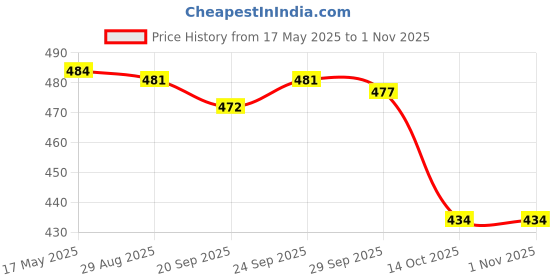 amazon.in jazzy pearls Women's Wide Head Wrap Elastic Headband for Sports, Running, Yoga Coffee jazzy pearls Price History Graph from 17 May 2025 to 31 Oct 2025
