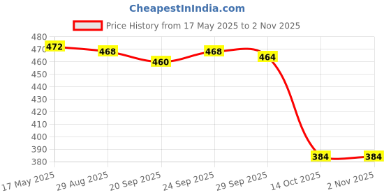 amazon.in jazzy pearls Women's Wide Head Wrap Elastic Headband for Sports, Running, Yoga Gray jazzy pearls Price History Graph from 17 May 2025 to 1 Nov 2025