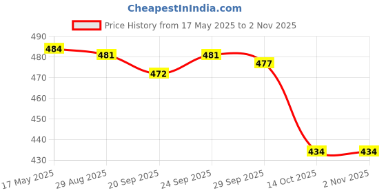 amazon.in jazzy pearls Women's Wide Head Wrap Elastic Headband for Sports, Running, Yoga Green jazzy pearls Price History Graph from 17 May 2025 to 1 Nov 2025