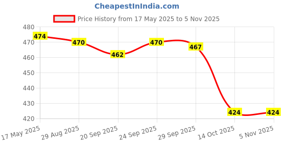 amazon.in jazzy pearls Women's Wide Head Wrap Elastic Headband for Sports, Running, Yoga Navy Blue jazzy pearls Price History Graph from 17 May 2025 to 31 Oct 2025