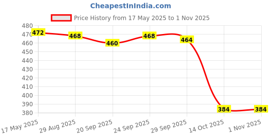 amazon.in jazzy pearls Women's Wide Head Wrap Elastic Headband for Sports, Running, Yoga Pink jazzy pearls Price History Graph from 17 May 2025 to 1 Nov 2025
