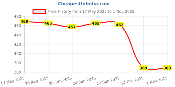 amazon.in jazzy pearls Women's Wide Head Wrap Elastic Headband for Sports, Running, Yoga Purple jazzy pearls Price History Graph from 17 May 2025 to 31 Oct 2025