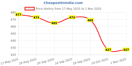 amazon.in jazzy pearls Women's Wide Head Wrap Elastic Headband for Sports, Running, Yoga Sky Blue jazzy pearls Price History Graph from 17 May 2025 to 31 Oct 2025