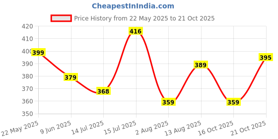 amazon.in q - rious Women's Wide Leg Drawstring Relaxed Fit Trouser q - rious Price History Graph from 22 May 2025 to 21 Oct 2025