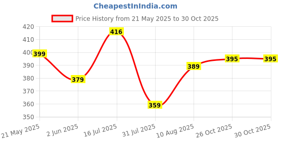 amazon.in q - rious Women's Wide Leg Drawstring Relaxed Fit Trouser q - rious Price History Graph from 21 May 2025 to 30 Oct 2025