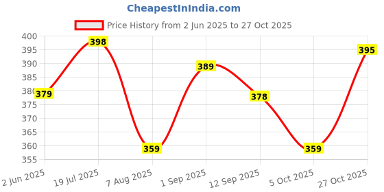 amazon.in q - rious Women's Wide Leg Drawstring Relaxed Fit Trouser q - rious Price History Graph from 2 Jun 2025 to 27 Oct 2025