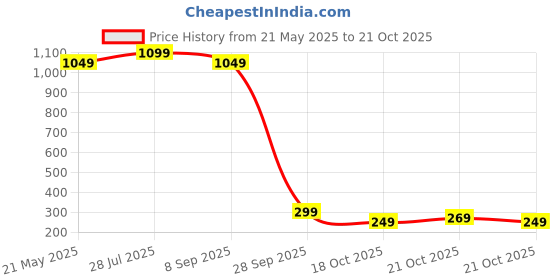 amazon.in aka chic Women's Wide-Leg Fit Cargo Jeans aka chic Price History Graph from 21 May 2025 to 21 Oct 2025