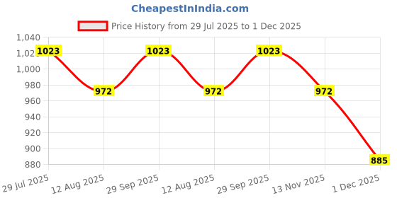 amazon.in adbucks Women's Wide Leg Fit High Rise Jeans adbucks Price History Graph from 29 Jul 2025 to 1 Dec 2025