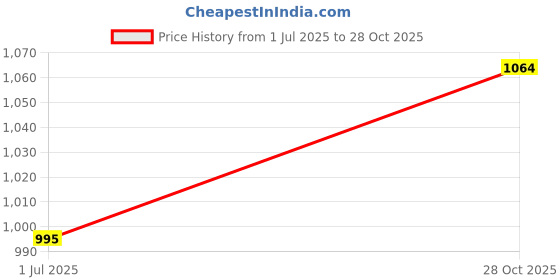 amazon.in adbucks Women's Wide Leg Fit High Rise Jeans adbucks Price History Graph from 1 Jul 2025 to 28 Oct 2025