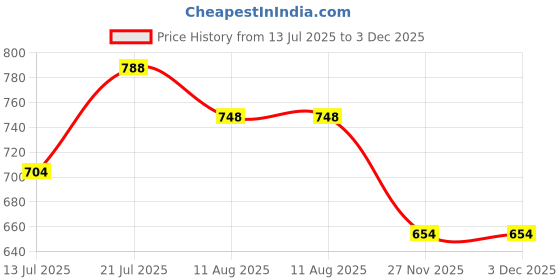 amazon.in adbucks Women's Wide Leg Fit High Rise Jeans II Bootcut Jeans II adbucks Price History Graph from 13 Jul 2025 to 2 Dec 2025