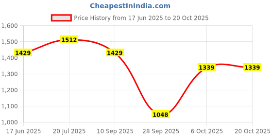 amazon.in high star Women's Wide Leg Fit Mid Rise Jeans high star Price History Graph from 17 Jun 2025 to 20 Oct 2025