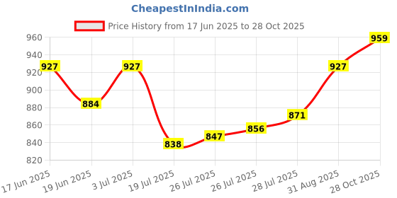 amazon.in high star Women's Wide Leg Fit Mid Rise Jeans high star Price History Graph from 17 Jun 2025 to 28 Oct 2025