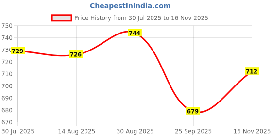 amazon.in third quadrant Women's Wide Leg Fit Mid Rise Jeans || Bootcut Jeans || Wide Leg || Bell Bottom Jean third quadrant Price History Graph from 30 Jul 2025 to 16 Nov 2025