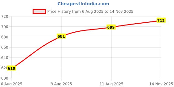 amazon.in third quadrant Women's Wide Leg Fit Mid Rise Jeans || Bootcut Jeans || Wide Leg || Bell Bottom Jean third quadrant Price History Graph from 6 Aug 2025 to 14 Nov 2025