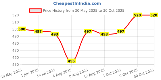 amazon.in globus Women's Wide Leg Fit Mid Rise Palazzo globus Price History Graph from 30 May 2025 to 29 Oct 2025