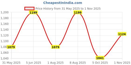 amazon.in go colors Women's Wide Leg Fit Mid Rise Pants go colors Price History Graph from 31 May 2025 to 1 Nov 2025