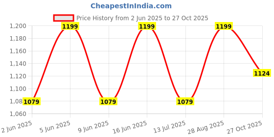 amazon.in go colors Women's Wide Leg Fit Mid Rise Pants go colors Price History Graph from 2 Jun 2025 to 27 Oct 2025