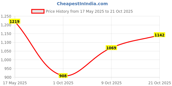 amazon.in high star Women's Wide-Leg Fit Stretchable Jeans high star Price History Graph from 17 May 2025 to 21 Oct 2025