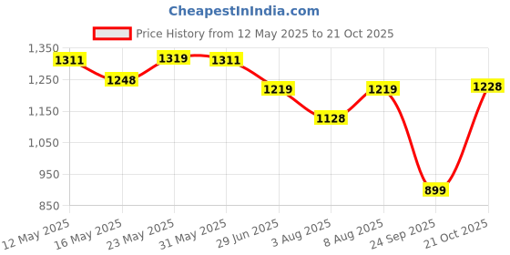 amazon.in high star Women's Wide-Leg Fit Stretchable Jeans high star Price History Graph from 12 May 2025 to 21 Oct 2025