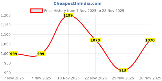 amazon.in dolce crudo Women's Wide Leg High Rise Clean Look Regular Length Stretchable Denim Jeans dolce crudo Price History Graph from 7 Nov 2025 to 28 Nov 2025