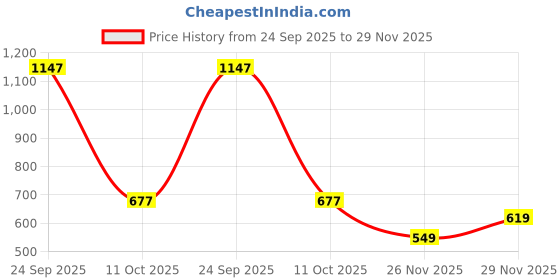 amazon.in dolce crudo Women's Wide Leg High Rise Clean Look Regular Stretchable Denim Jeans dolce crudo Price History Graph from 24 Sep 2025 to 29 Nov 2025