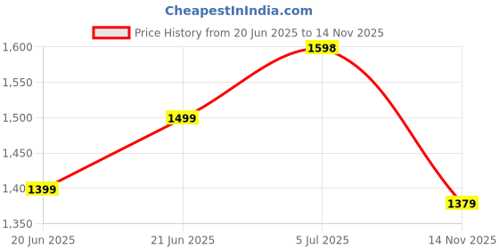 amazon.in miss chase Women's Wide Leg High Rise Regular Length Denim Pant miss chase Price History Graph from 20 Jun 2025 to 14 Nov 2025