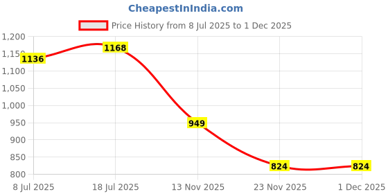 amazon.in dolce crudo Women's Wide-Leg High-Rise Regular-Length Stretchable Denim Jeans dolce crudo Price History Graph from 8 Jul 2025 to 1 Dec 2025