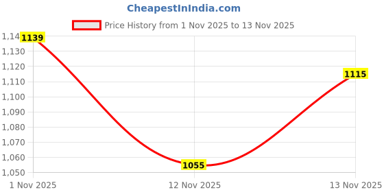 amazon.in miss chase Women's Wide-Leg High-Rise Regular-Length Stretchable Denim Jeans miss chase Price History Graph from 1 Nov 2025 to 13 Nov 2025