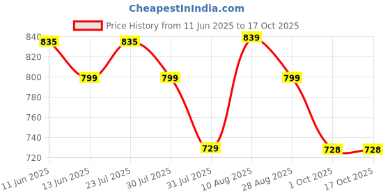 amazon.in miss chase Women's Wide Leg High Rise Regular Length Stretchable Denim Jeans (Plus Size) miss chase Price History Graph from 11 Jun 2025 to 16 Oct 2025