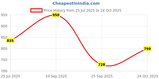 amazon.in miss chase Women's Wide Leg High Rise Regular Length Stretchable Denim Jeans (Plus Size) miss chase Price History Graph from 25 Jul 2025 to 24 Oct 2025