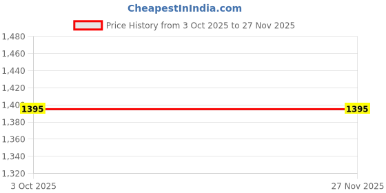 amazon.in miss chase Women's Wide Leg High Rise Regular Length Stretchable Shaping Denim Jeans miss chase Price History Graph from 3 Oct 2025 to 27 Nov 2025